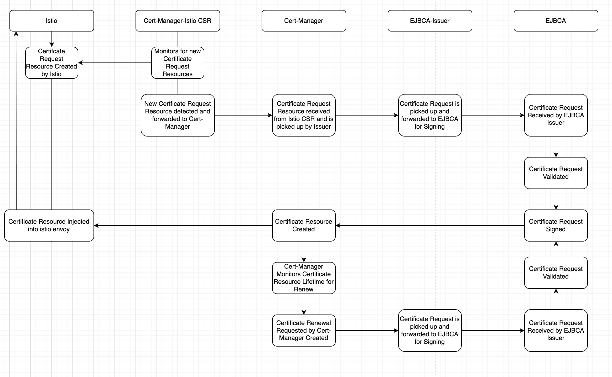 flow diagram representing the mTLS certificate issuance and renewal process in Istio