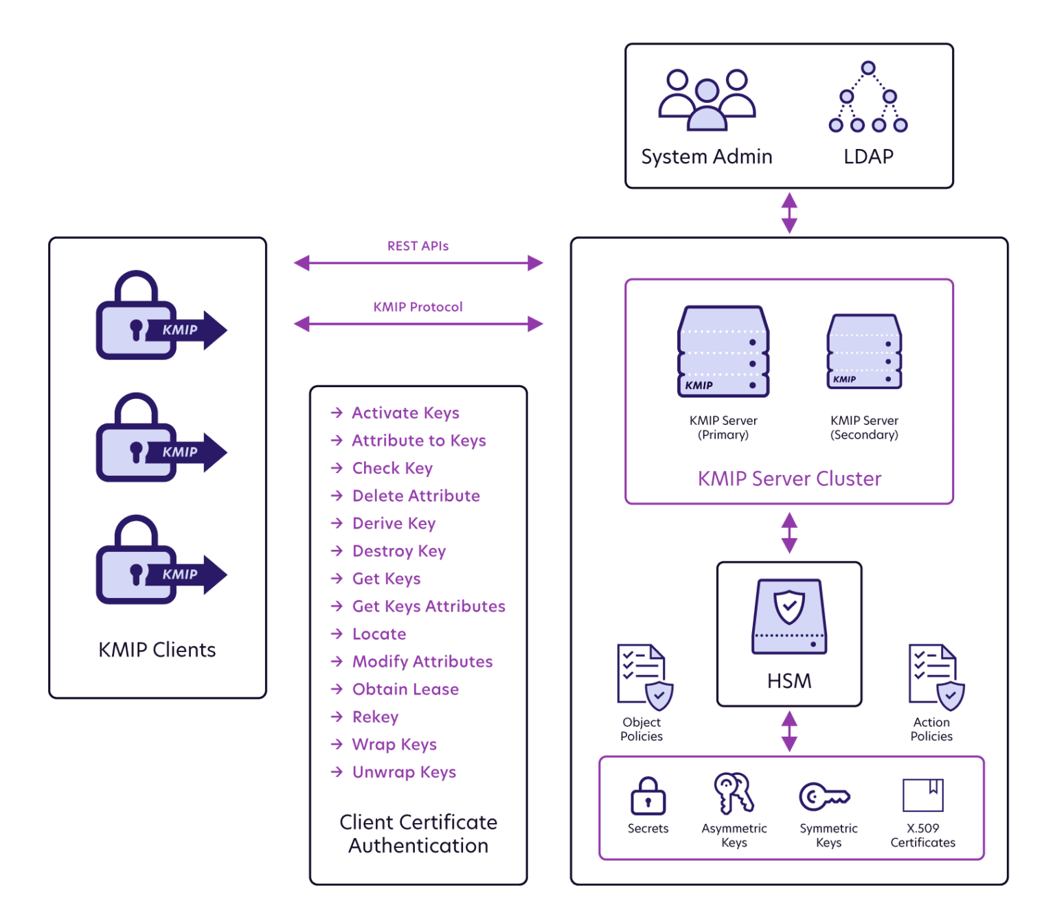 Encryption key bin