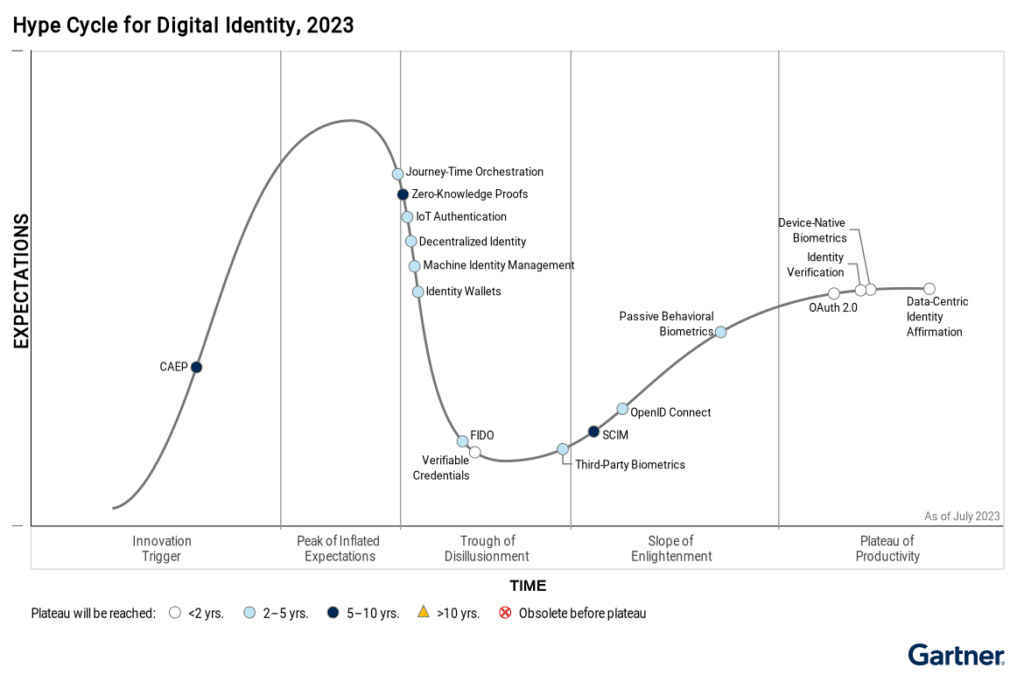 Gartner® On the Future of Digital Identity