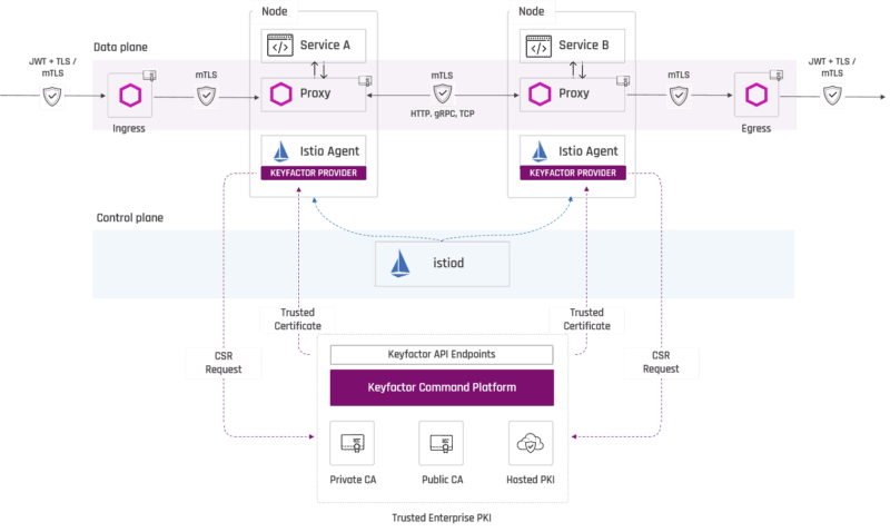 How to Secure & Scale Istio Mtls with Enterprise PKI | Keyfactor